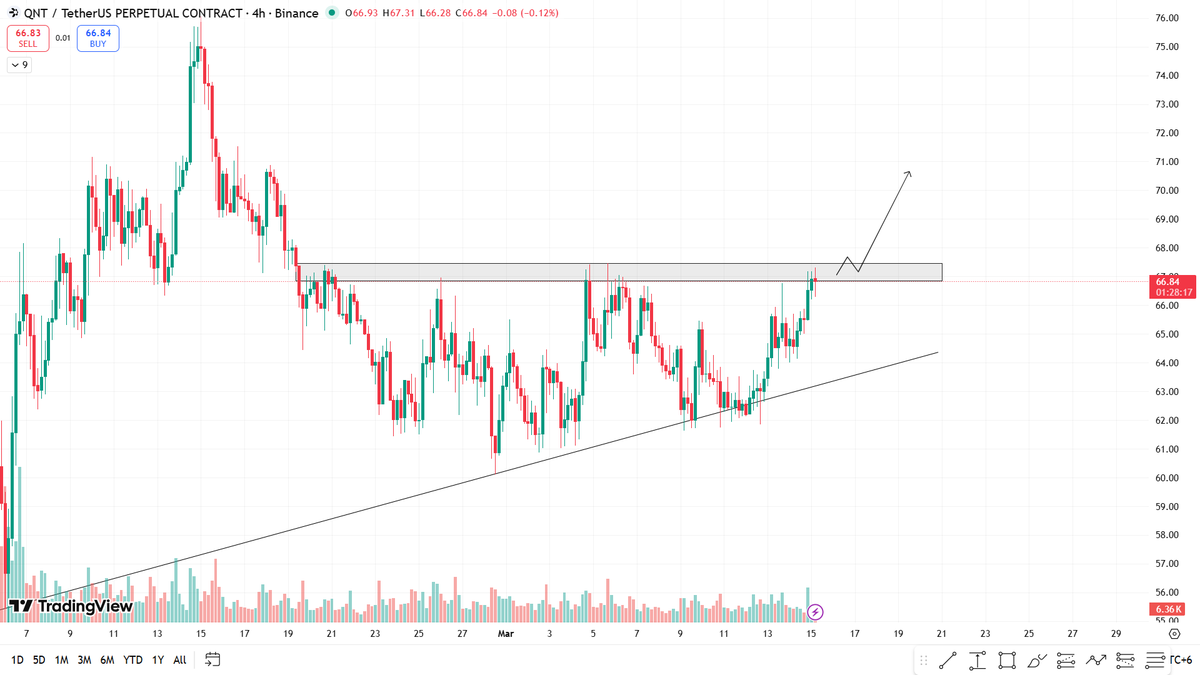 alphacryptosign's tweet image. #QNT Update:

Weekend is here, so no forcing trades.

For $QNT, the plan is simple, if a weekend pump starts, we’ll look for long opportunities. Price needs to break the resistance with strong volume and flip it into support.

Key level: Resistance breakout with volume.
Until