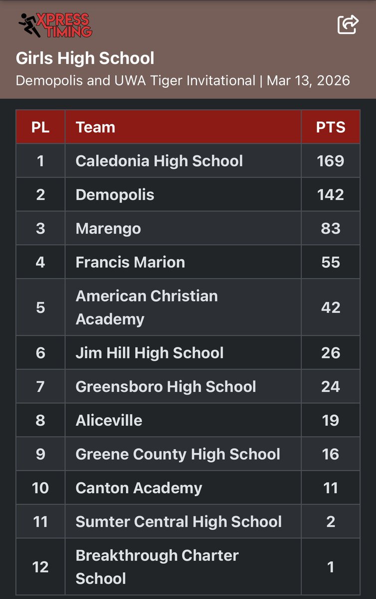 Caledonia Track & Field tweet media
