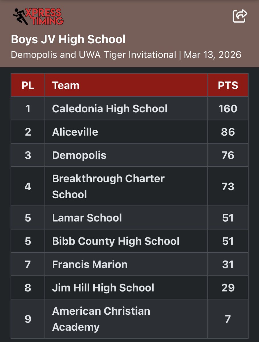 Caledonia Track & Field tweet media