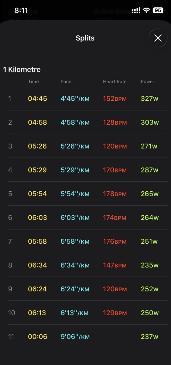 RohanJalan73611's tweet photo. Was very irregular for last month.. yet with all training and guidance from @SandeepMall Ji, did another 10K and improved the time slightly.. next shot will be to do within 55 Mins https://t.co/VlVJ3N2wMI