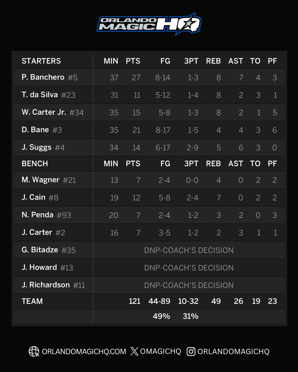 Orlando Magic HQ tweet media
