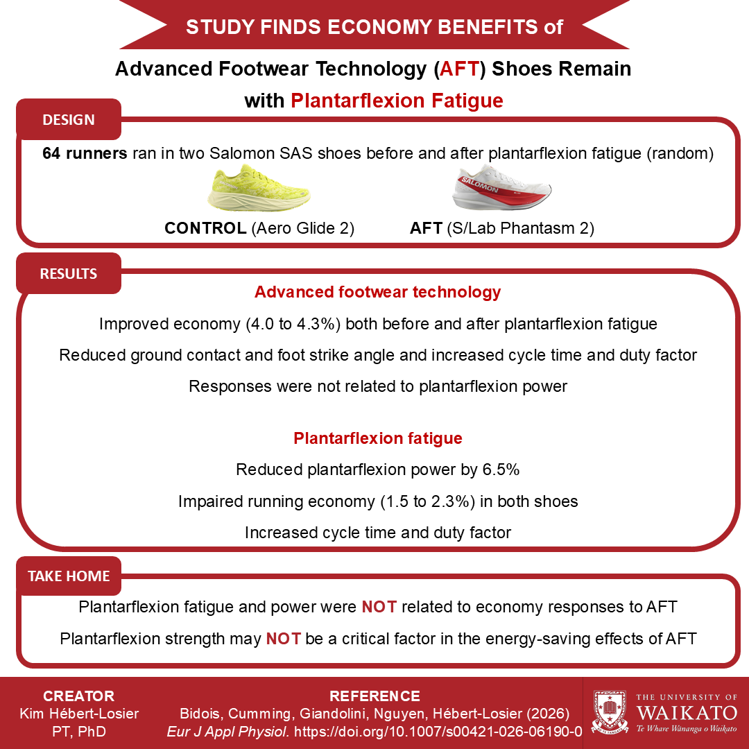 KimHebertLosier's tweet photo. Running economy benefits of advanced footwear technology remain with plantarflexion fatigue! HUGE study in our lab part of Bidois and Cumming Master research, with @GiandoliniM and @anhphongnguyen in @EJAP_official 

Open access link: https://t.co/evW8B9M1RM https://t.co/boGDswquLH