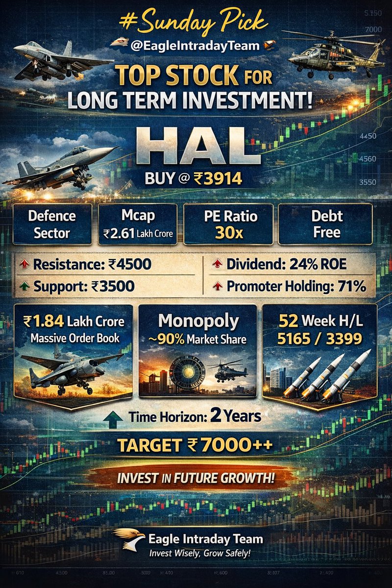 EagleIntraday's tweet photo. π Defence Sector Power Stock
π¦
#SundayPick β HAL
Buy Zone: βΉ3914
Support: βΉ3500
Resistance: βΉ4500
π₯ Debt Free
π₯ Massive Defence Order Book
π₯ Strong ROE & Promoter Holding
π― Target βΉ7000+ (2 Years)
#HAL #EagleIntradayTeam #StockMarketIndia #Multibagger #InvestSmart https://t.co/WTNJrG6Nzs