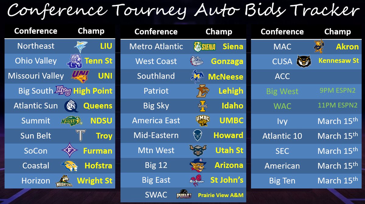 SuttonBrackets's tweet photo. 🚨Auto Bid Alert🚨

KENNESAW STATE OWLS ARE C-USA CHAMPS! 🦉🏆  

No. 6 seed Owls take down No. 4 Louisiana Tech to WIN the Conference USA Tournament 🏆 Auto-bid locked — dancing in the Big Dance! Epic Cinderella run from the 6-seed in Huntsville — first C-USA title ever! #CUSA #MarchMadness #KSUOwlNation #NCAATournament