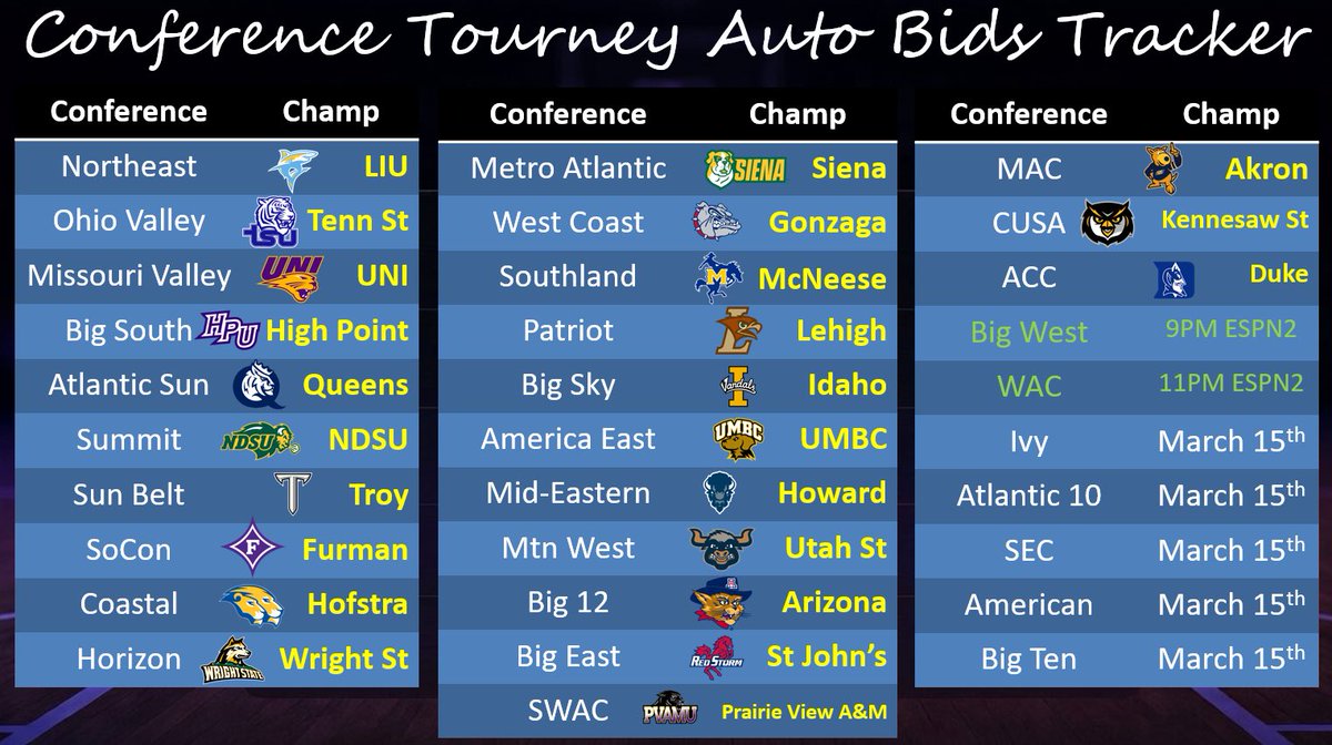 SuttonBrackets's tweet photo. 🚨Auto Bid Alert🚨

DUKE BLUE DEVILS ARE ACC CHAMPS! 😈🏆  

No. 1 seed Blue Devils take down No. 2 Virginia to WIN the ACC Tournament 🏆 Auto-bid locked — dancing in the Big Dance! Back-to-back titles (regular + tourney) under Scheyer, extend the dynasty in Charlotte! #ACC #MarchMadness #DukeBasketball #GoDuke