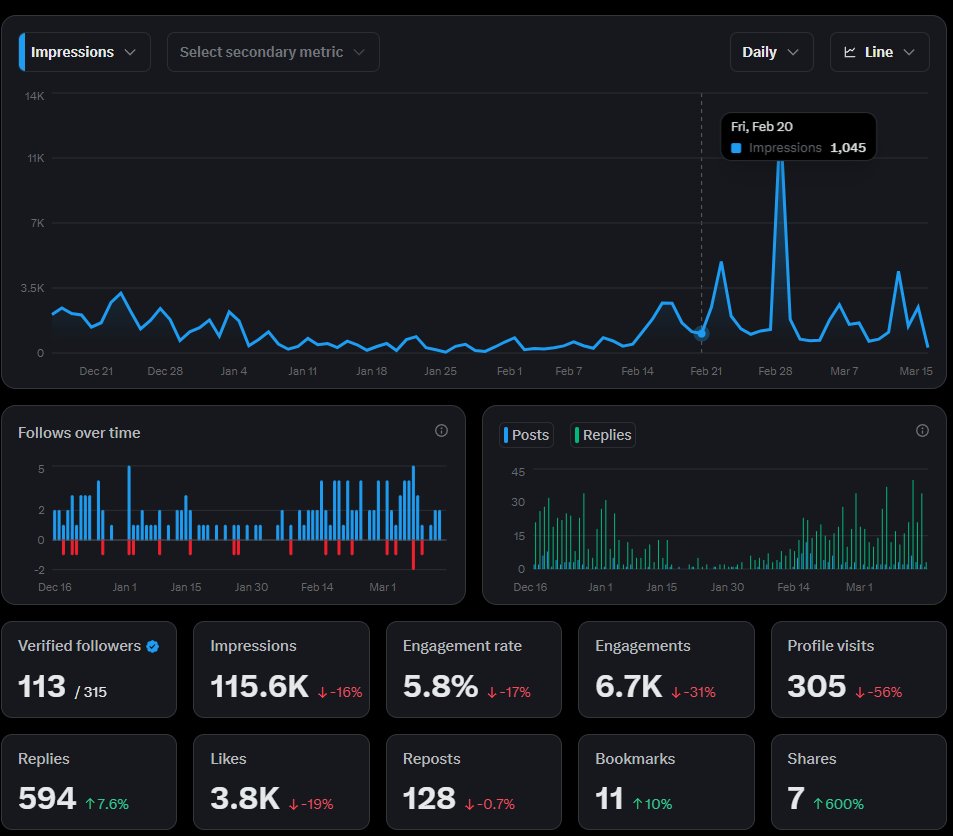 vevecomicguy's tweet image. 115.6k impressions is cool #twitterstats #nft #crypto #analytics