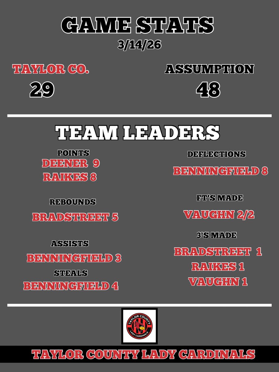 Taylor County High School Lady Cards 🏀 tweet media