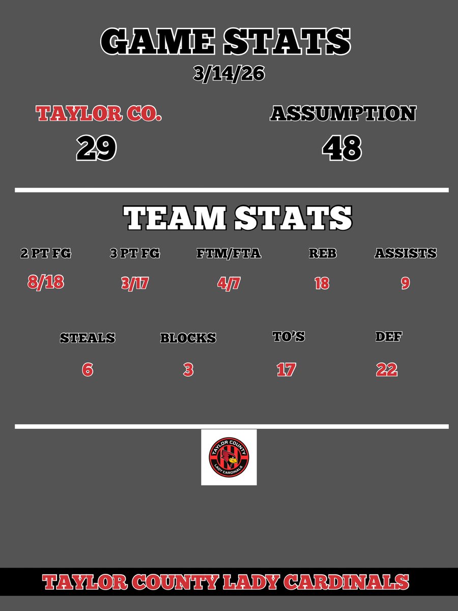 Taylor County High School Lady Cards 🏀 tweet media