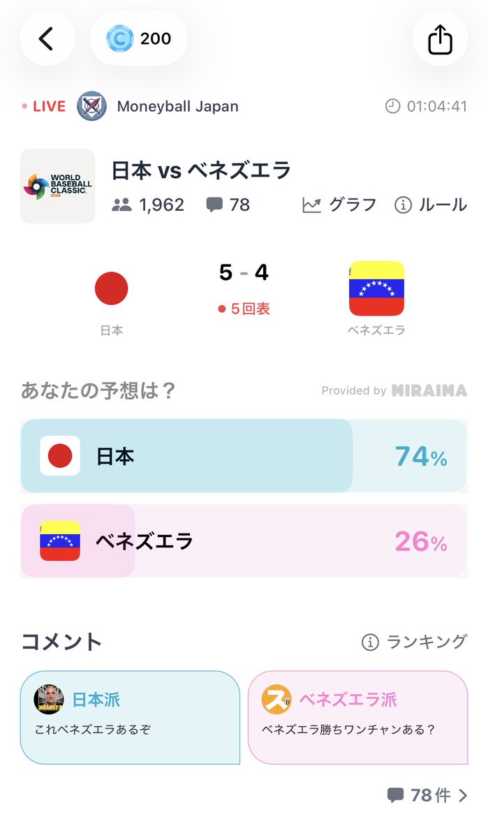 点差は1点に縮まった⚾️

ミライマでの日本勝利確率は… 🇯🇵 77%

がんばれ侍JAPAN‼️
今すぐミライマで予想しよう🔥

#WBC #侍JAPAN #ミライマ