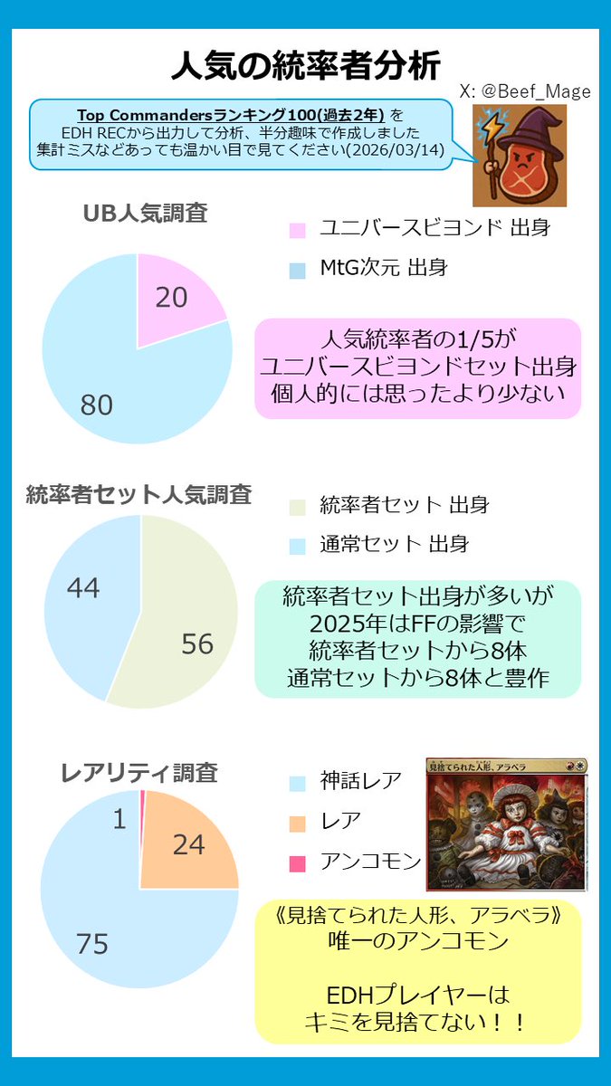 《牛肉の魔道士/BeefMage》 tweet media