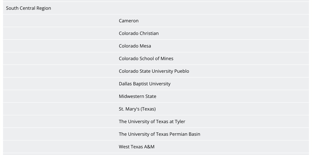 LoneStarConf's tweet photo. 7⃣ #LSCgolf men's teams are under consideration in the first #D2MGOLF South Central Regional Rankings. The teams are listed in alphabetical order. ⤵️
⛳️ @cuaggieathletic
⛳️ @DBUAthletics
⛳️ @MSUMustangs
⛳️ @StMarysRattlers
⛳️ @uttylerpatriots
⛳️ @utpbfalcons
⛳️ @WTAMUBuffs https://t.co/70JsH4DclJ
