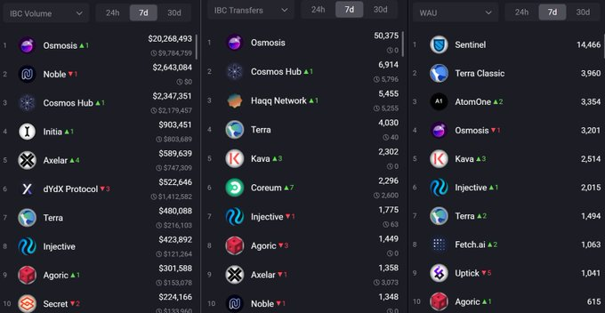 Campeones de IBC Semana n.° 10 👑

🔹 Rey del Volumen IBC: Osmosis con un volumen de $20.2 millones.

🔹 Rey de las Transferencias IBC: Osmosis con 50.300 transferencias IBC.

🔹 Rey de WAU: Sentinel con 14.400 usuarios activos semanales.

$OSMO $P2P