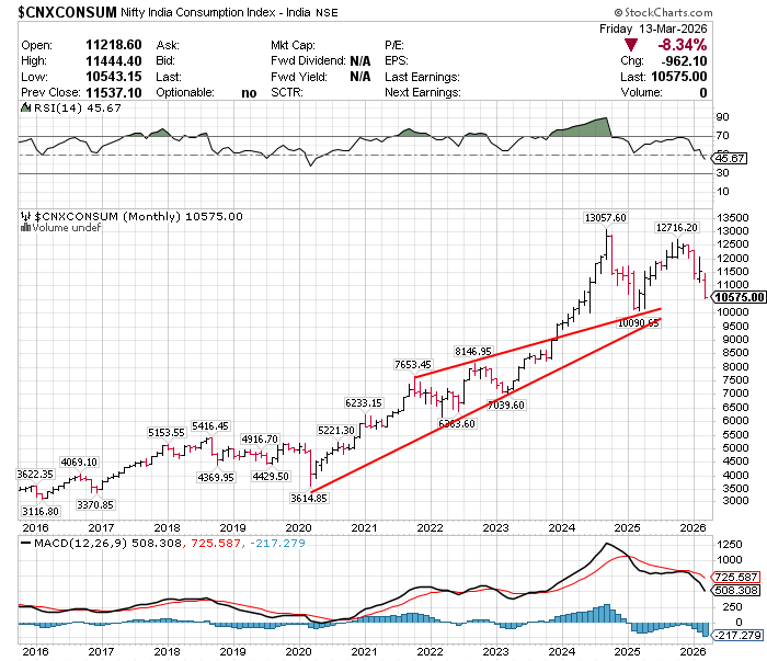 CHARTISKING's tweet photo. #NIFTYCONSUMER ::::::::Looking worst and scary
Will it break 10000 level soon very soon ??
99% chances are bright
More to our members https://t.co/dTX6zzR0Jb