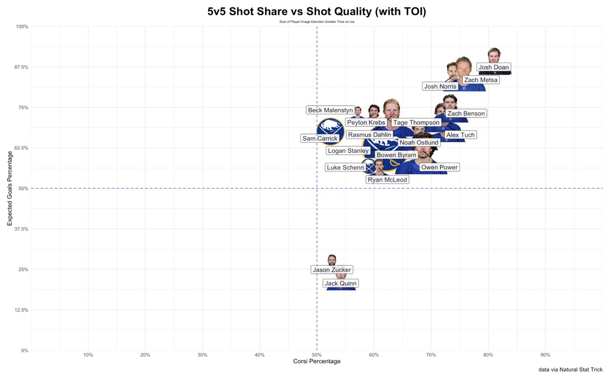 Sabres Data and Graphs tweet media