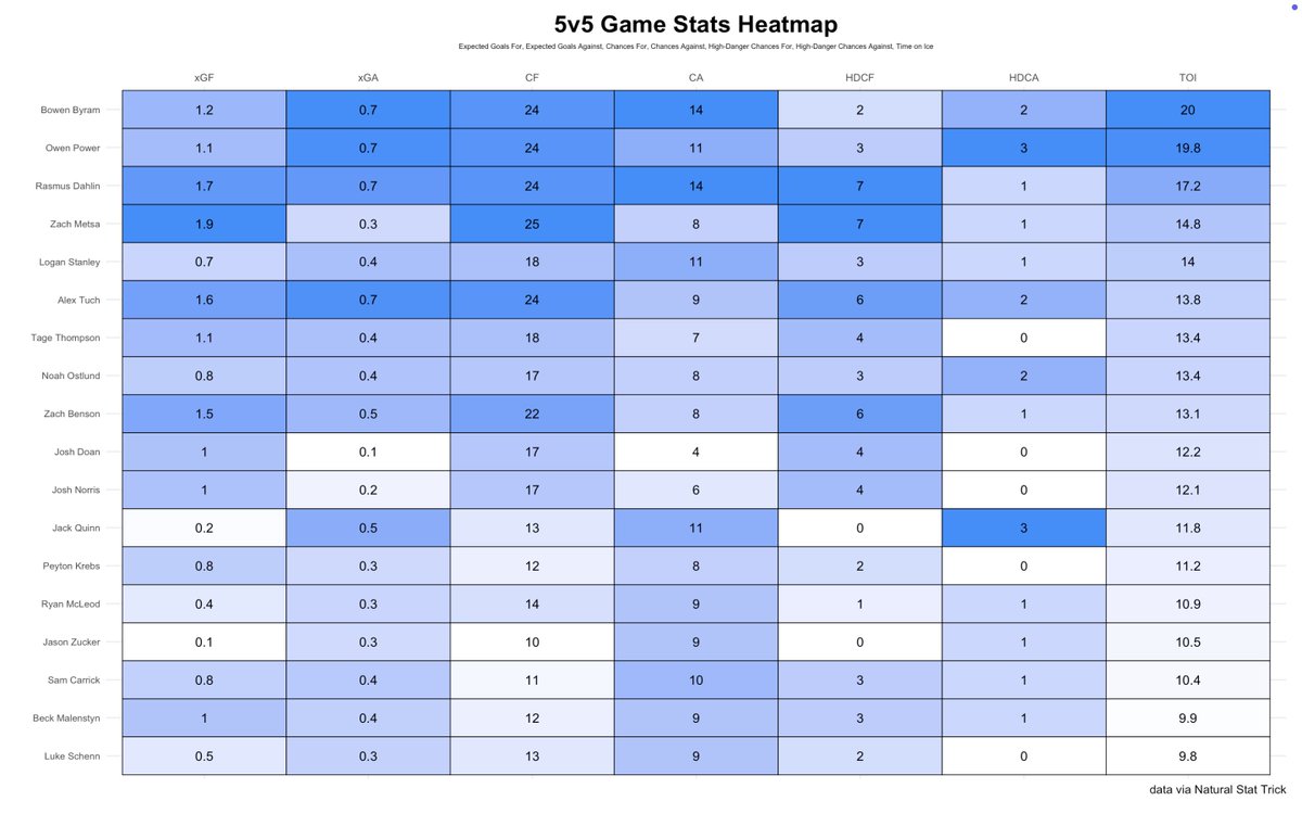 Sabres Data and Graphs tweet media