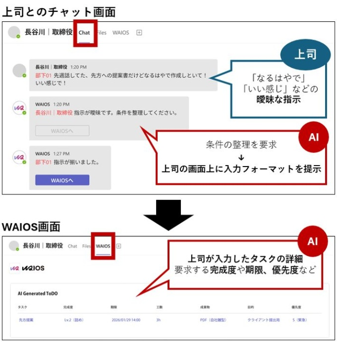依頼元の言語化労力をアシストしてくれる比率が高まるともっと効率化されそう（このあたりもグループウェア内包のエージェントがそのうち巻き取っていってくれるんだろうな）