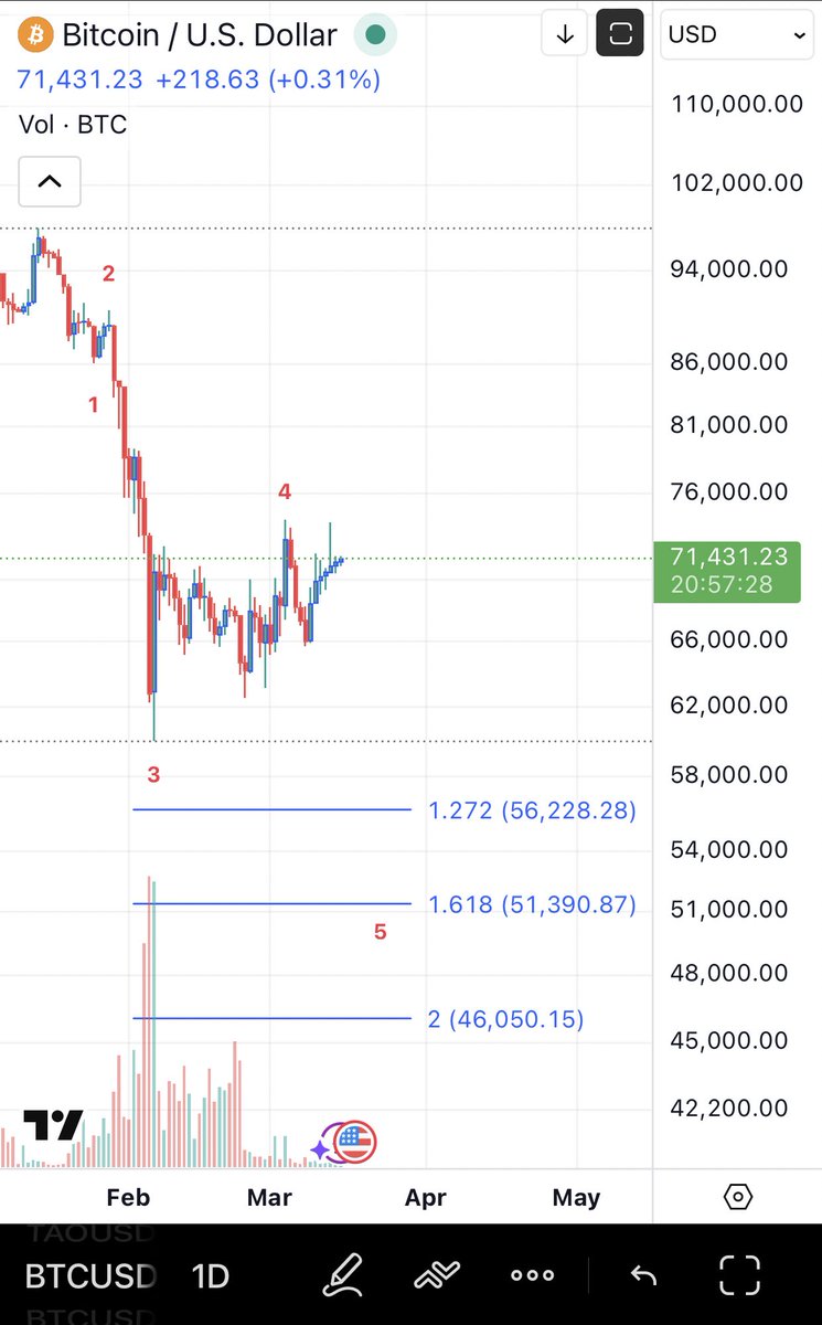 RezaVanko079's tweet photo. Last dip $BTC 
DYOR 🙏🏻
Invalidation at 86.000$ https://t.co/QZoAn8ZAha