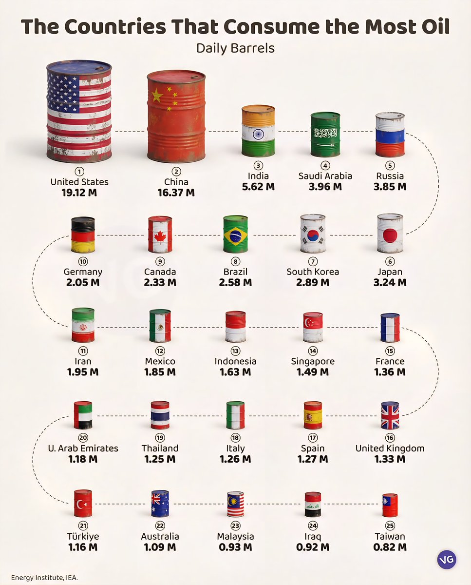 Globalstats11's tweet photo. Top 25 Countries That Consume the Most Oil 🛢️ (Daily Consumption)

1. 🇺🇸 United States – 19.12 Million Barrels
2. 🇨🇳 China – 16.37 Million Barrels
3. 🇮🇳 India – 5.62 Million Barrels
4. 🇸🇦 Saudi Arabia – 3.96 Million Barrels
5. 🇷🇺 Russia – 3.85 Million Barrels
6. 🇯🇵 Japan – 3.24 Million Barrels
7. 🇰🇷 South Korea – 2.89 Million Barrels
8. 🇧🇷 Brazil – 2.58 Million Barrels
9. 🇨🇦 Canada – 2.33 Million Barrels
10. 🇩🇪 Germany – 2.05 Million Barrels
11. 🇮🇷 Iran – 1.95 Million Barrels
12. 🇲🇽 Mexico – 1.85 Million Barrels
13. 🇮🇩 Indonesia – 1.63 Million Barrels
14. 🇸🇬 Singapore – 1.49 Million Barrels
15. 🇫🇷 France – 1.36 Million Barrels
16. 🇬🇧 United Kingdom – 1.33 Million Barrels
17. 🇪🇸 Spain – 1.27 Million Barrels
18. 🇮🇹 Italy – 1.26 Million Barrels
19. 🇹🇭 Thailand – 1.25 Million Barrels
20. 🇦🇪 United Arab Emirates – 1.18 Million Barrels
21. 🇹🇷 Türkiye – 1.16 Million Barrels
22. 🇦🇺 Australia – 1.09 Million Barrels
23. 🇲🇾 Malaysia – 930K Barrels
24. 🇮🇶 Iraq – 920K Barrels
25. 🇹🇼 Taiwan – 820K Barrels

Note: Figures Rounded.

Source: Energy Institute, IEA via VG