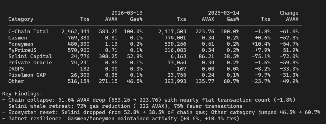 Did asbestos fall upon <a href="/avax/">Avalanche🔺</a> c-chain on Pi Day? Burn was down over 60%, moneymen activity still depressed. 1.92M of 2.42M tx for under $12.