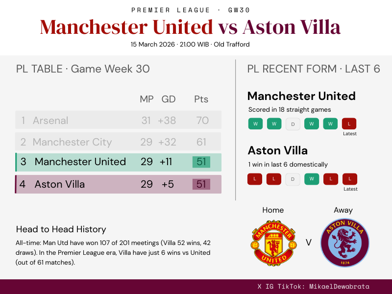 MikaelDewabrata's tweet photo. #AVLMNU | Tarung 4 Besar di Old Trafford
Manchester United vs Aston Villa, keduanya 51 poin, cuma beda selisih gol. Nanti malam jam 21.00 WIB.
Bakal keras sih ini.
Sebelum menyaksikan, simak dan bookmark info untuk kedua tim di utas ini! https://t.co/ZOXzRqCs8l