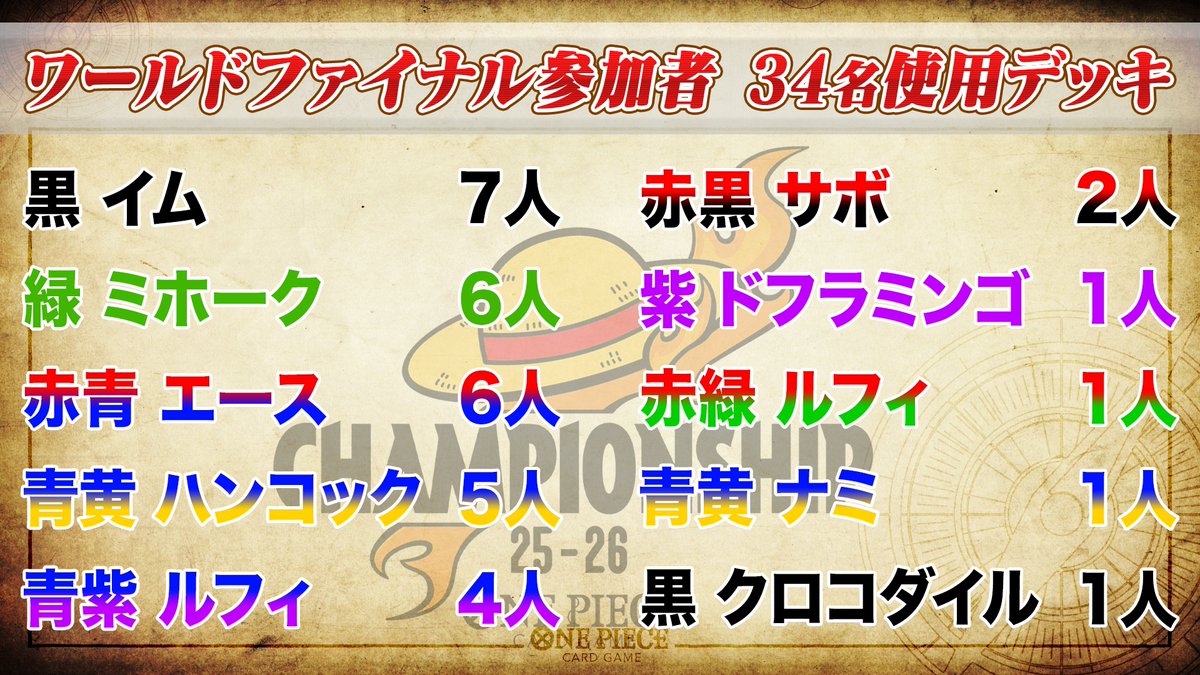 ONEPIECEカードゲーム チャンピオンシップ25-26 ワールドファイナル