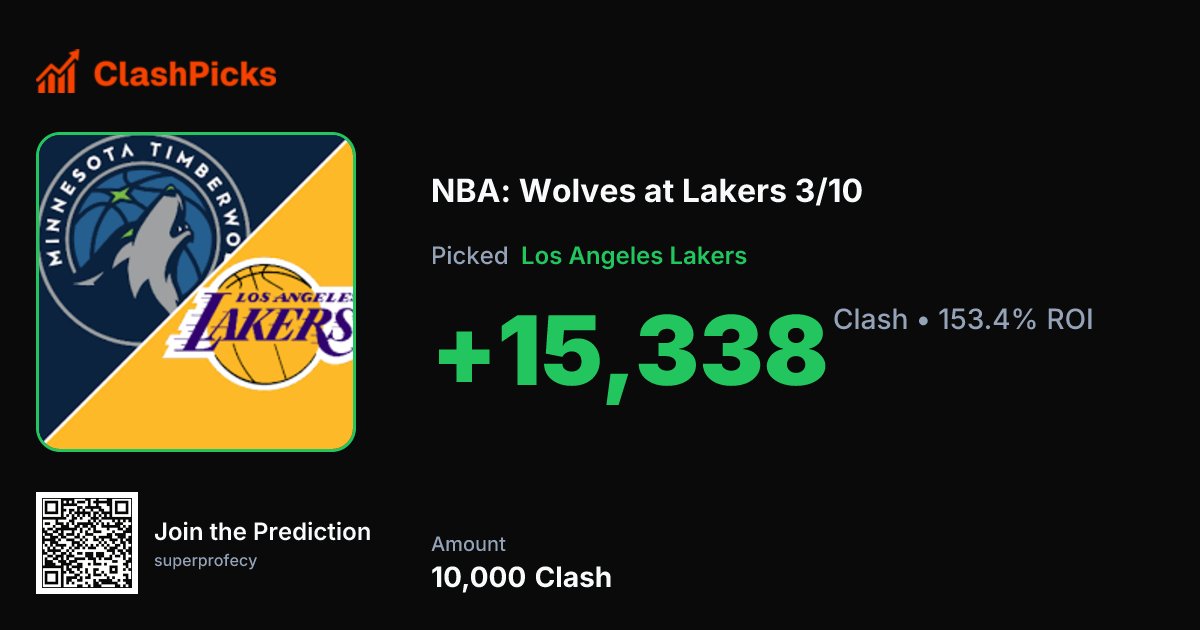 WE CALLED IT! 🔥

One of our community members took the Lakers…

10,000 $CLASH -> +15,338 CLASH

153% upside🚀

That’s the power of calling it early on ClashPicks.

See the winning call: clashpicks.com/event/nba-wolv…