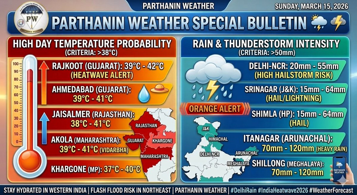 PIW44's tweet photo. 15th March 2026 - 🚨 NATIONAL WEATHER ALERT: SUDDEN SHIFT IN WEATHER PATTERNS! 🚨
Read: https://t.co/S6TkT05yTP…
#DelhiWeather #NorthIndia #NortheastIndia #mpweatherupdate #IndiaWeather #RainAlert #Heatwave2026 #Thunderstorm #WeatherForecast #marchheat #sunday https://t.co/3klxQCjEyG