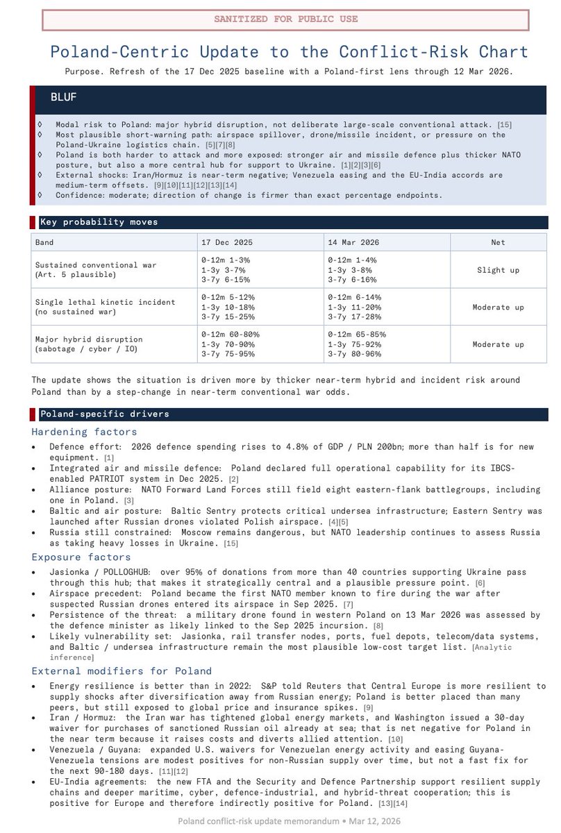 daggercomplex's tweet photo. PL-Centric Update to the 4Q/2025 Conflict-Risk Chart   

Dec 17, 2025 baseline [attached tweet] with a #Poland-first lens through Mar 14, 2026 #Kahn #NATO #Russia 
https://t.co/N4qy41YXDg https://t.co/D4rhgz9x22