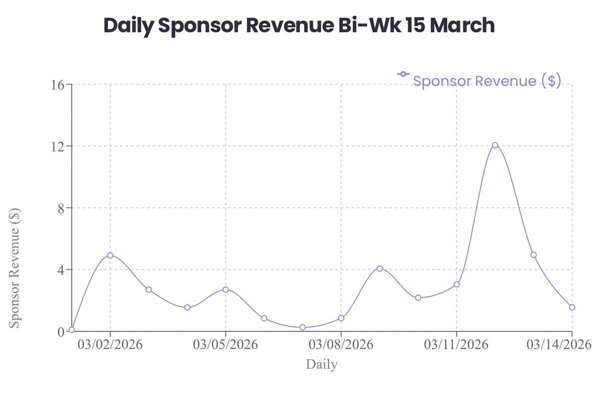 ClarkJosephKe11's tweet image. @meenusaini1595 On #Week33, #FriendlyInves 💰 #Mar. We continue 📈 #dailyrevenue. Will #motionclip gain a winner for #WWEHOF or #BestSFX? 🔔 to my #Patreon to find out more. #insideinfo #sales #bollywood #NFTcollectors #EU #promo #NFTs #3Dart patreon.com/posts/in-marke…