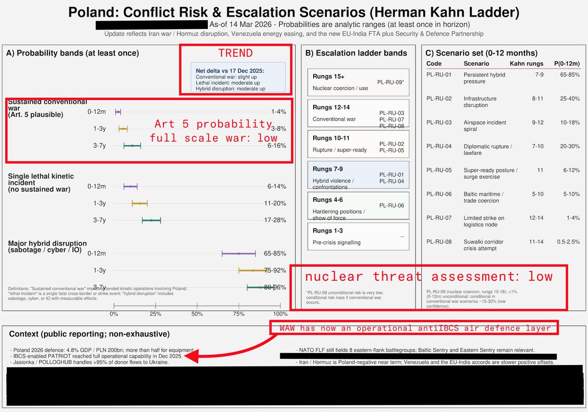 daggercomplex's tweet photo. PL-Centric Update to the 4Q/2025 Conflict-Risk Chart   

Dec 17, 2025 baseline [attached tweet] with a #Poland-first lens through Mar 14, 2026 #Kahn #NATO #Russia 
https://t.co/N4qy41YXDg https://t.co/D4rhgz9x22