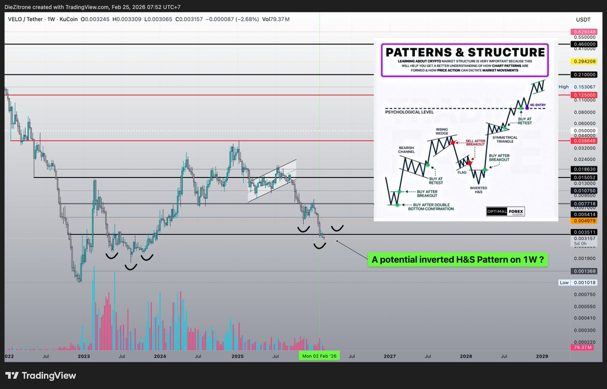 $VELO l @veloprotocol Weekly Chart's Progress on this potential ...