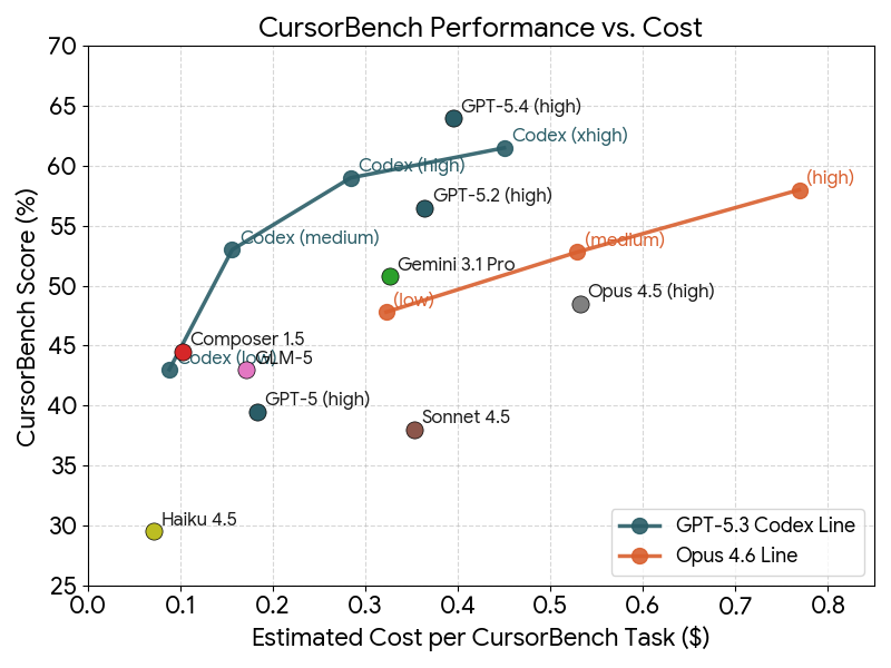 flitternie's tweet photo. I re-plotted the CursorBench results against current API pricing.  GPT becomes the new coding king?

Calculation: (Median Tokens / 1M) * Blended Rate.  

Assumes a 3:1 input/output ratio plus reasoning token overhead. Analysis via Gemini. https://t.co/Z9lSC933dJ