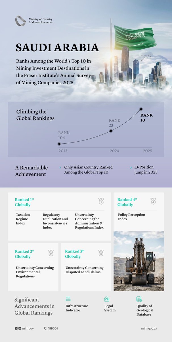 🚨 An unprecedented surge: Saudi Arabia has leapt from 104th to 10th globally in just seven years in the Fraser Institute Mining Investment Attractiveness Index.

Mining is becoming the new oil.