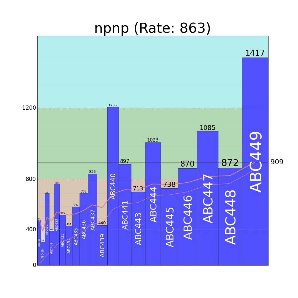 _npnp_hpp_'s tweet photo. AtCoderGraphs でレート寄与グラフを描画しました! https://t.co/6hpvWUeyTa #AtCoderGraphs #AtCoderRatingContributorGraph https://t.co/Z5n3c0Q60V
