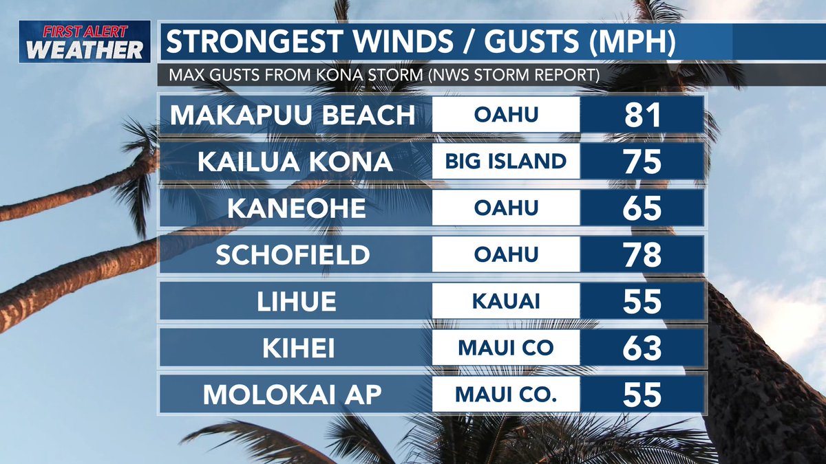 HawaiiNewsNow's tweet image. Unusually intense storm conditions hit Hawaii in less than two days. These are rainfall totals across the state, along with the strongest wind gusts reported so far. Stay with Hawaii News Now for your First Alert Weather Day coverage. #hawaii #weather #storm #rain #wind