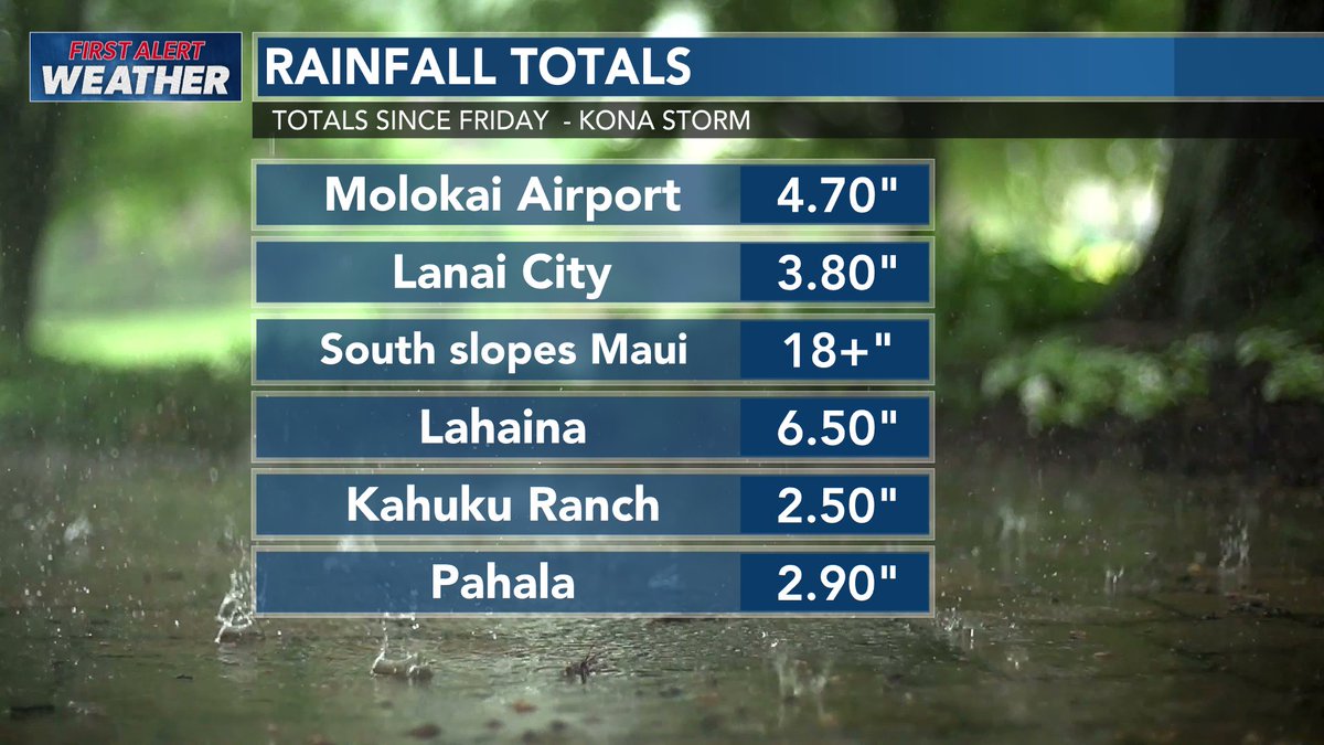HawaiiNewsNow's tweet image. Unusually intense storm conditions hit Hawaii in less than two days. These are rainfall totals across the state, along with the strongest wind gusts reported so far. Stay with Hawaii News Now for your First Alert Weather Day coverage. #hawaii #weather #storm #rain #wind