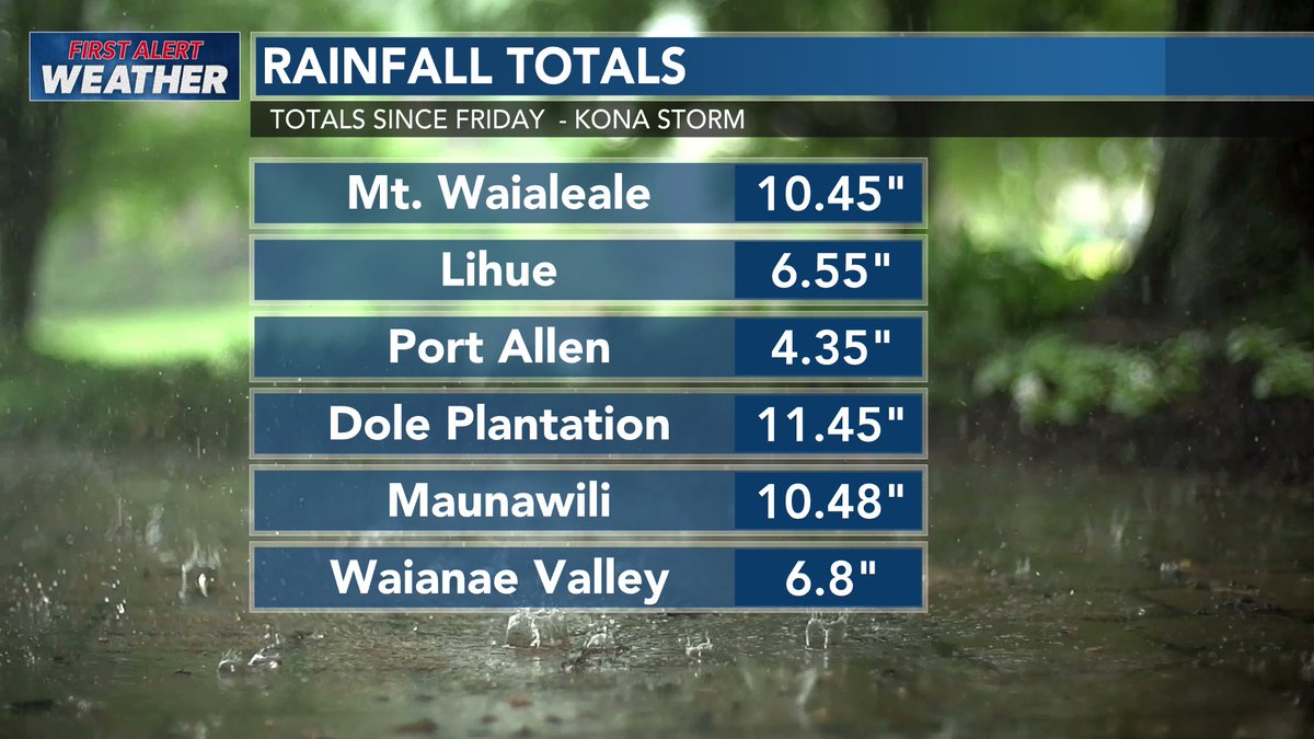 HawaiiNewsNow's tweet image. Unusually intense storm conditions hit Hawaii in less than two days. These are rainfall totals across the state, along with the strongest wind gusts reported so far. Stay with Hawaii News Now for your First Alert Weather Day coverage. #hawaii #weather #storm #rain #wind