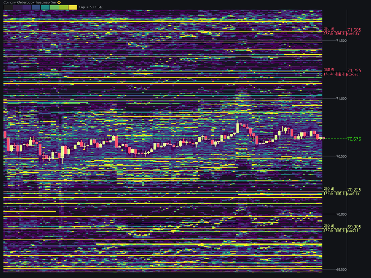 CoinGry_Maphack's tweet photo. [MapHack · 주의 #매물대]
• 상단 2차 71,605|size: 1.3k
• 상단 1차 71,255|size: 528
• 하단 1차 70,225|size: 1.1k
• 하단 2차 69,905|size: 718

#오더북히트��� #Crypto #크립토히트맵 https://t.co/2PfiY2bCD3