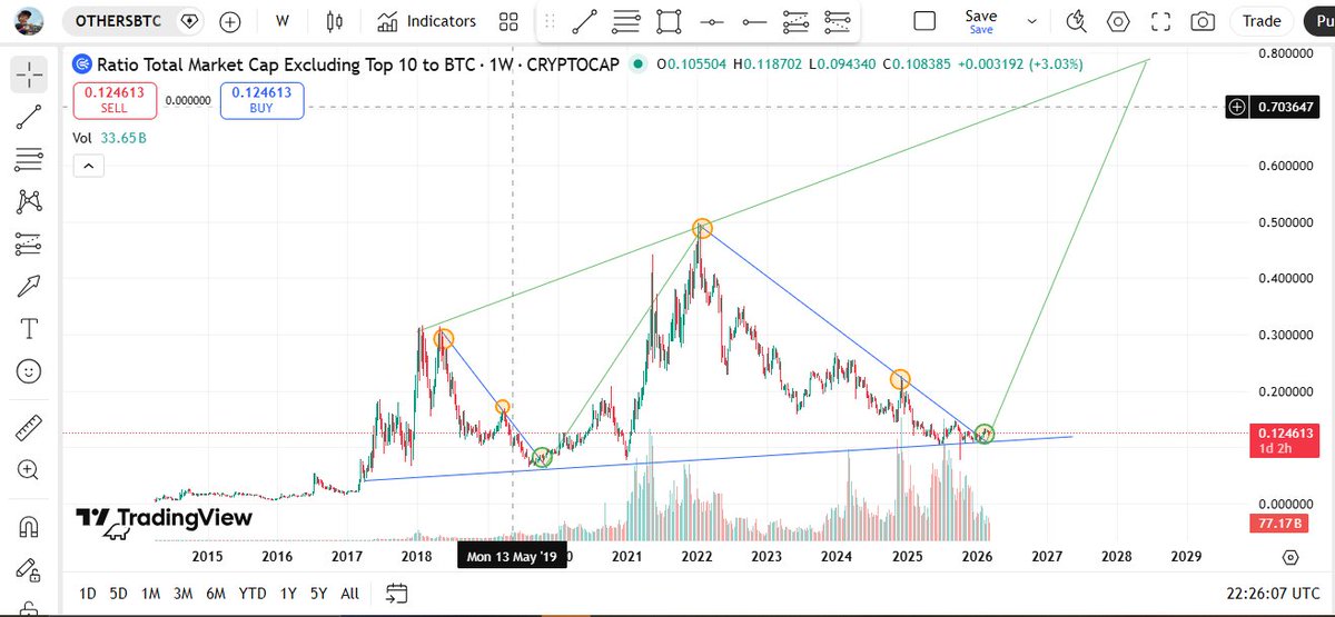 It's obvious. #altseason has started.

$BTC