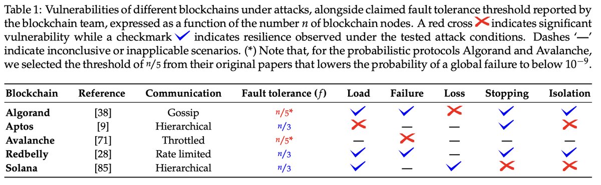 Vincent Gramoli tweet media
