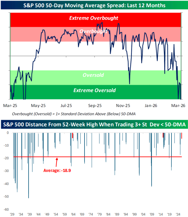 bespokeinvest's tweet photo. The S&amp;P 500 is 18.9% below its 52-week high on average when it has traded 3+ standard deviations below its 50-DMA.  The index is currently less than 5% from 52-week highs.  We've only seen this happen a couple other times since 1928. https://t.co/I2f3DsOWuO
