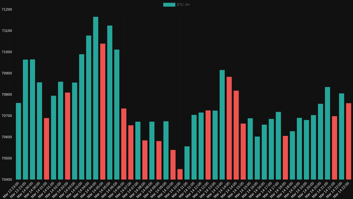fearlesscrypto's tweet photo. BTC 70759 USD | 4H chart | 0.19% Up vs Mar 13 23:00 #BTC #CryptoAnalysis https://t.co/6F3CWQnMC1