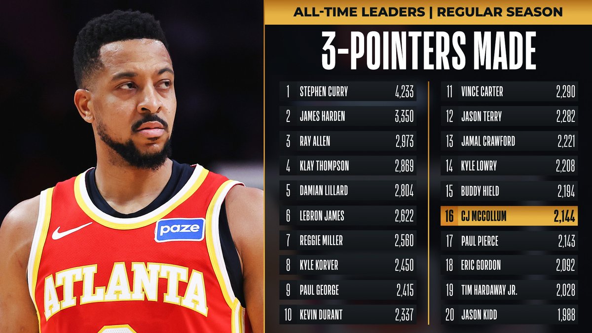 Congrats to @CJMcCollum of the @ATLHawks for moving into 16th on the all-time THREES MADE list!