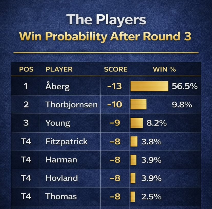golfthinker's tweet photo. #ThePlayers — Win Probability

Interesting end to Round 3 but Åberg holds more than half of the total win probability heading into Sunday.

#ThePlayers #PGATour #GolfTwitter #Golf #GolfBetting #SportsBetting #DFS #BettingTips #golfthinker https://t.co/hy1UXdkMkG