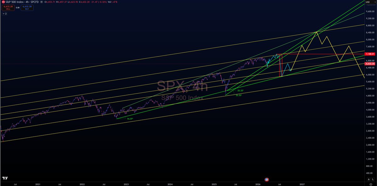 J_Davis132's tweet photo. i ran the 2029 forecast through every one of my models 
starting with astro, fib sequence and extension , then when i had my line forecast i ran through square of 9 and 2020 fib channel 

it is a work of art $SPX https://t.co/LWfKgdb4qh