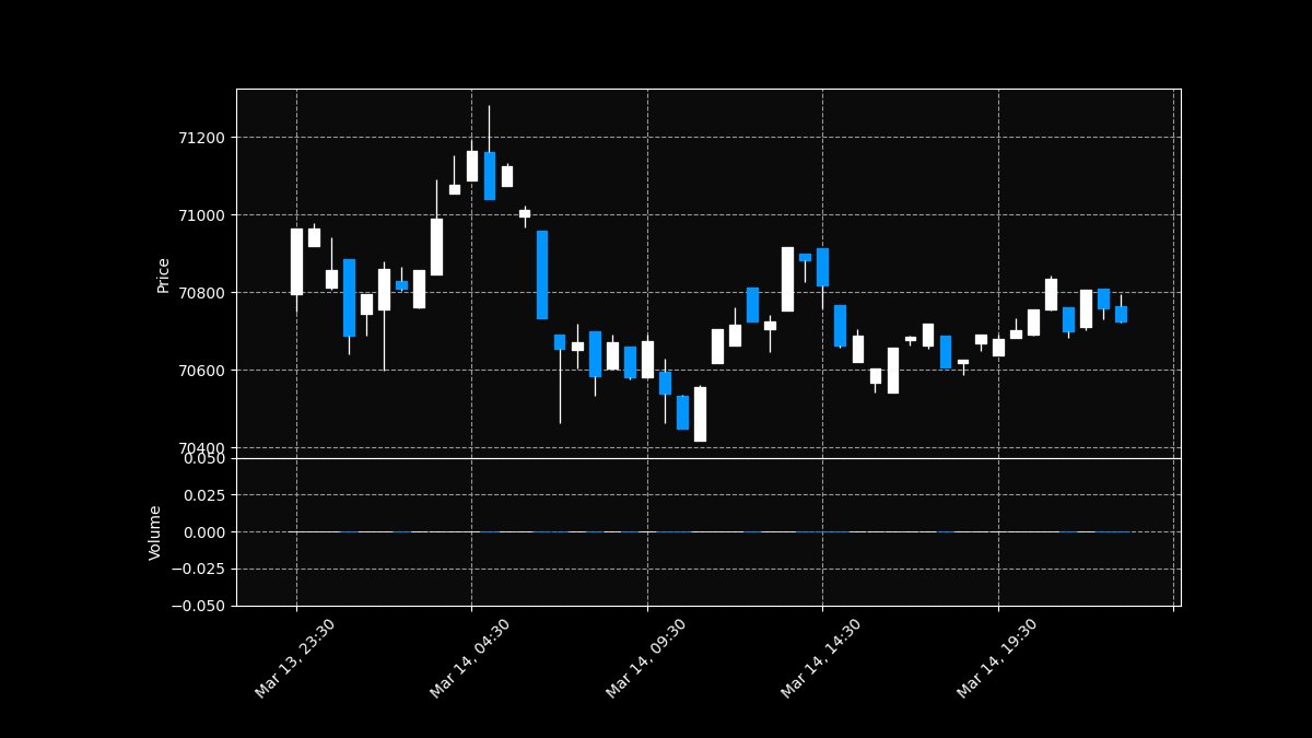 fearlesscrypto's tweet photo. BTC 70724 USD | 4H chart | -0.10% Down vs earlier 4H #BTC #CryptoAnalysis https://t.co/JKHH1PWIkg