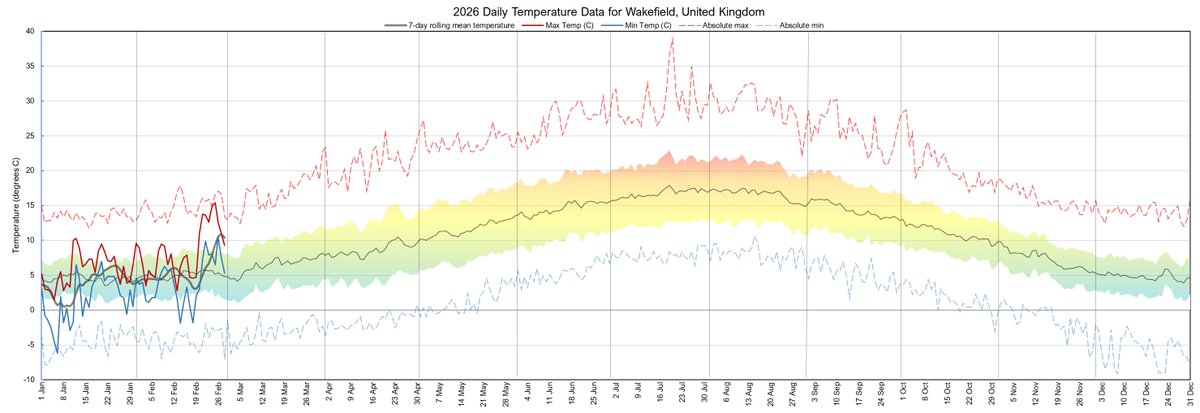 JamWX_'s tweet photo. Feb 2026 in Wakefield

TMax 15.4°C (25th)
TMin -1.9°C (14th)
TMean 6.2°C (+1.3°C avg)
Mean max 8.4°C (+0.4°C avg)
Mean min 4.1°C (+2.2°C avg)
Rainfall 123.5mm (261.1% avg)
Rain days (>0.1mm) 22
Max pressure 1017.8mb (28th)
Min pressure 976.8mb (11th)

Annual temperatures below https://t.co/s9UikOJow5