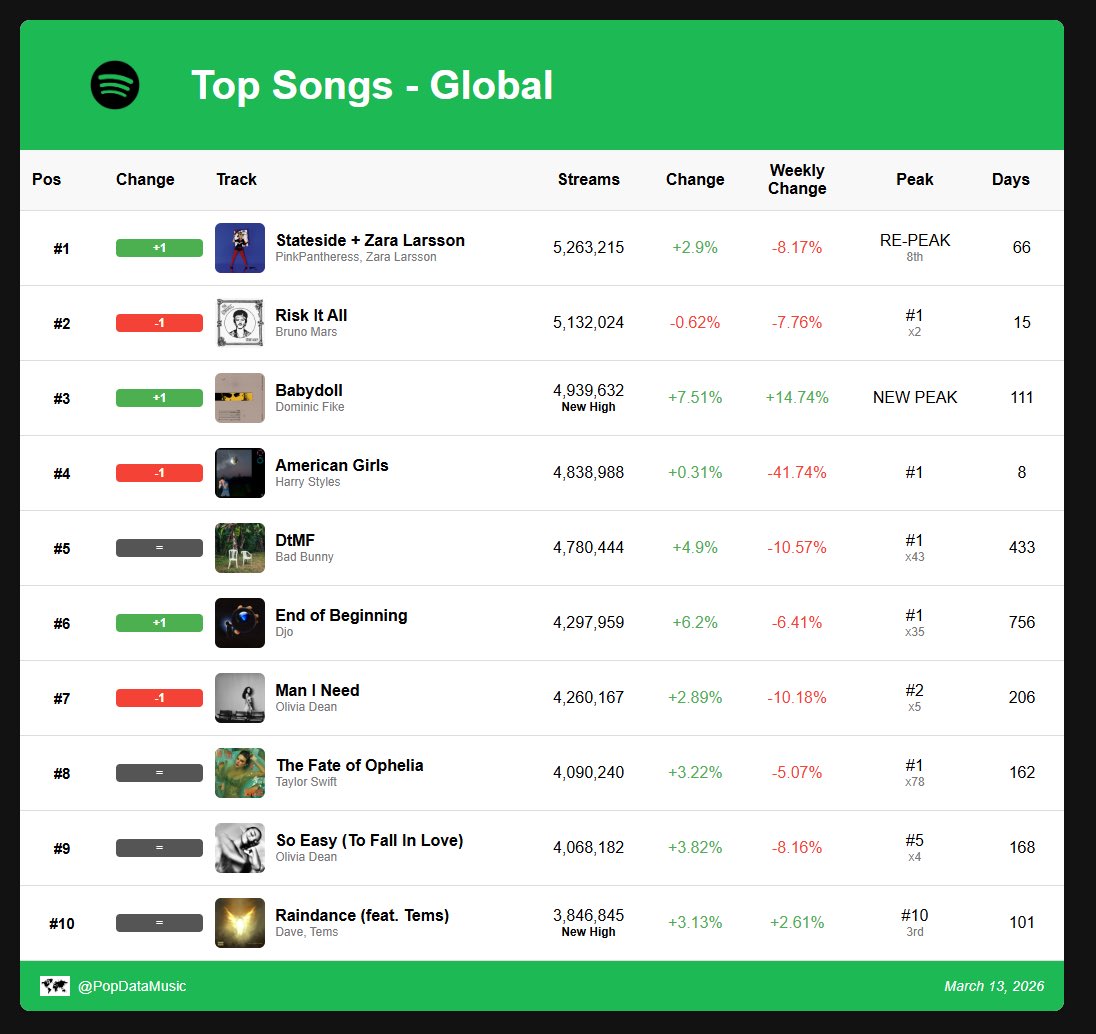 Spotify Daily Data tweet media
