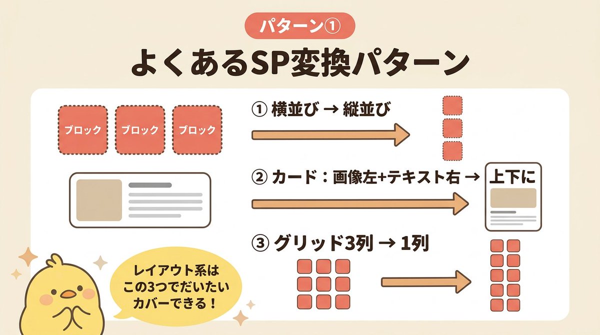 tsurupiyooo's tweet photo. PCデザインのみでスマホはよしなに対応。

コーダーが実務で結構出会う場面だけど、最初は毎回「どう組んだらいいんだろ…」って悩んでた🫠

でもよくあるレイアウト変換ってパターンがあるから、それを覚えたらあんまり迷わなくなったんだよね💡

あとclamp()はこういう時よく使うから、これも覚えておくと超便利✨

パターン知ってれば怖くなくなる🤝
図解にまとめたからチェックしてみてね🤍