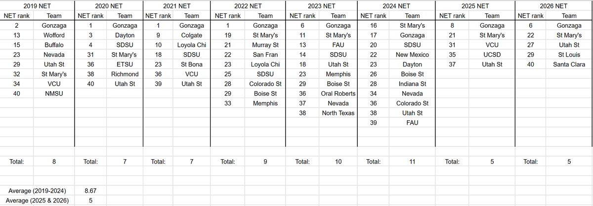 Top 40 NET mid majors, by year.

I tried to include only the teams that are mid major now (so excluding Cincy, UH, BYU, etc) to be fair to the NET rankings now.

What do you notice?